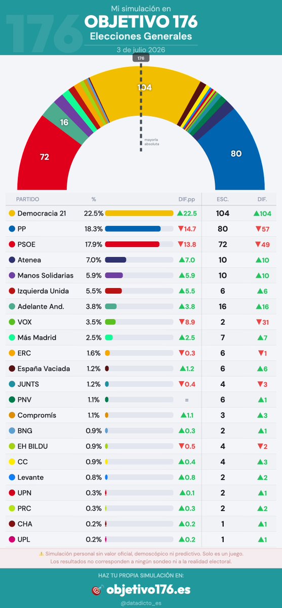 codesido_'s tweet photo. 2031, el fin del bipartidismo.
¿Por qué no? https://t.co/RiMiX6air9