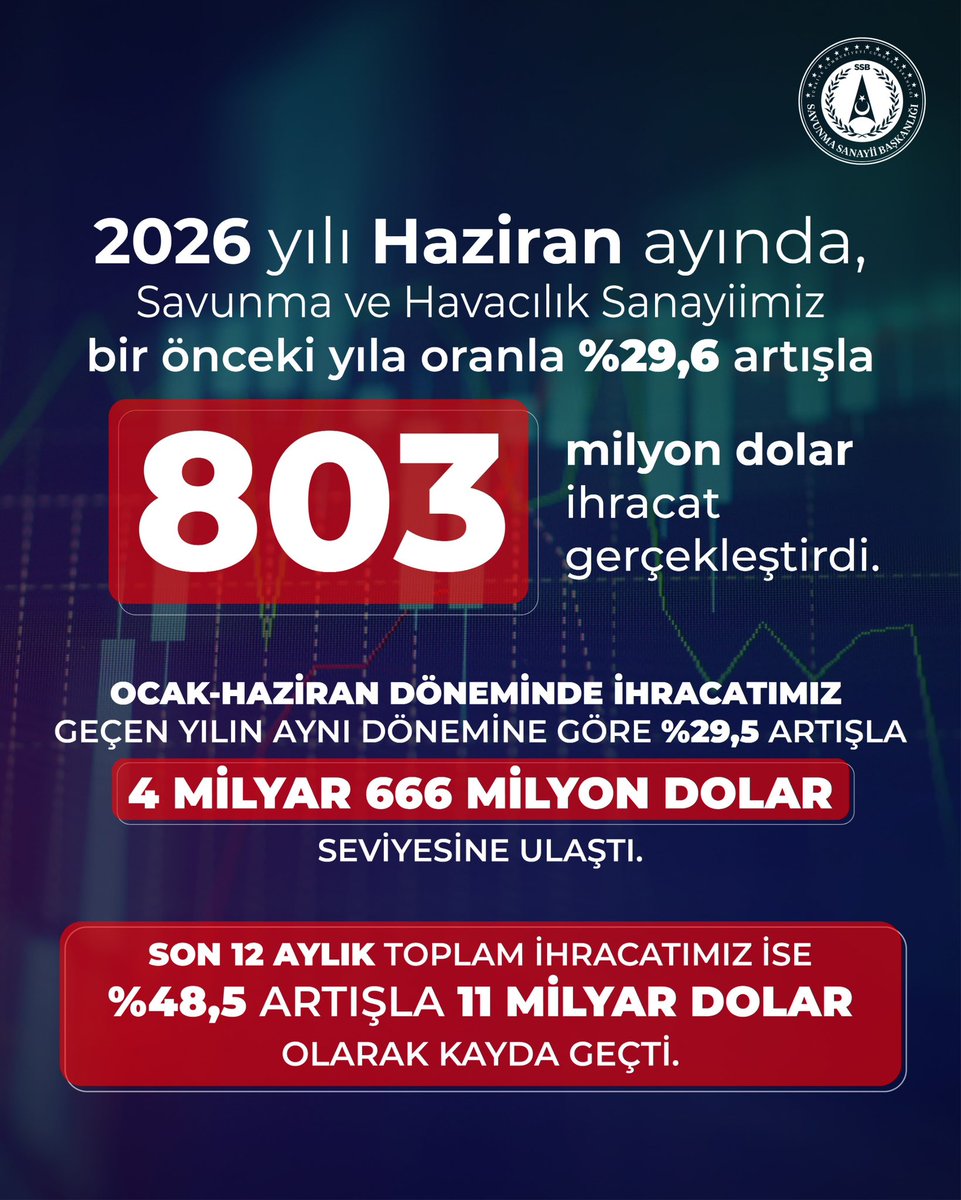 halukgorgun's tweet photo. Türk Savunma ve Havacılık Sanayii, İhracatta İstikrarlı Yükselişini Sürdürüyor!

📈Savunma ve havacılık ihracatımız Haziran 2026’da, geçen yılın aynı ayına göre %29,6 artışla 802,8 milyon dolar oldu. 

📊 Ocak–Haziran döneminde ihracatımız, geçen yılın aynı dönemine göre %29,5 artışla 4 milyar 665,7 milyon dolara ulaştı.

📊Son 12 aylık ihracatımız ise 11 milyar dolar seviyesini ilk kez aşarak önemli bir eşiği atlamış oldu. 

Sahada başarısını kanıtlayan sistemlerimiz ve her geçen gün derinleşen ekosistemimizle küresel ölçekte kalıcı iş birlikleri kurmaya devam ediyoruz.

Bu başarıda emeği bulunan tüm şirketlerimize, mühendislerimize, teknisyenlerimize ve paydaşlarımıza teşekkür ediyorum.

#MilliTeknolojiHamlesi #MilliYetkinlikHamlesi