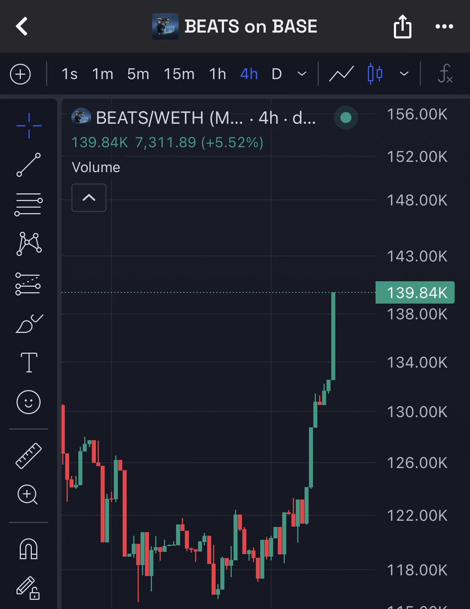 0xRunner626's tweet photo. Still moving btw. I know what this can do when liquidity finally flows back to @base fully.
Accumulation zone here.

So much higher 📈
CA: 0x315B8c9A1123c10228d469551033440441b41F0b
$BEATS 🐨🐨 https://t.co/3CQ5ZCtrji