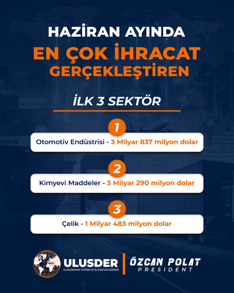 ulusder's tweet photo. Haziran ayında Türkiye’nin ihracatı 22,5 milyar dolar olarak gerçekleştirildi. 

Haziran ayında en fazla ihracat gerçekleştirilen ilk üç sektör:

• Otomotiv Endüstrisi: 3 milyar 337 milyon dolar
• Kimyevi Maddeler ve Mamulleri: 3 milyar 290 milyon dolar
• Çelik: 1 milyar 750 milyon dolar

Haziran ayında en fazla ihracat yapılan ilk üç ülke:

• Almanya: 1 milyar 971 milyon dolar
• ABD: 1 milyar 540 milyon dolar
• İtalya: 1 milyar 355 milyon dolar

Haziran ayında 915 firma ihracat yaptı. Yeni ihracatçı firmaların ihracata katkısı ise 102,9 milyon dolar olarak kaydedildi.

#ULUSDER #İhracat #Türkİhracatı #DışTicaret #TİM #ÖzcanPolat