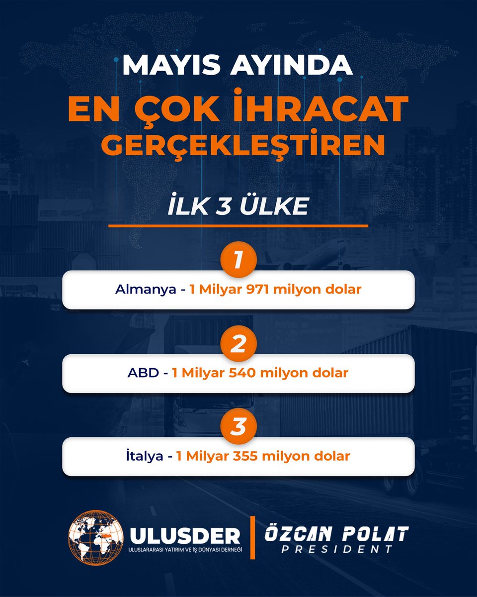 ulusder's tweet photo. Haziran ayında Türkiye’nin ihracatı 22,5 milyar dolar olarak gerçekleştirildi. 

Haziran ayında en fazla ihracat gerçekleştirilen ilk üç sektör:

• Otomotiv Endüstrisi: 3 milyar 337 milyon dolar
• Kimyevi Maddeler ve Mamulleri: 3 milyar 290 milyon dolar
• Çelik: 1 milyar 750 milyon dolar

Haziran ayında en fazla ihracat yapılan ilk üç ülke:

• Almanya: 1 milyar 971 milyon dolar
• ABD: 1 milyar 540 milyon dolar
• İtalya: 1 milyar 355 milyon dolar

Haziran ayında 915 firma ihracat yaptı. Yeni ihracatçı firmaların ihracata katkısı ise 102,9 milyon dolar olarak kaydedildi.

#ULUSDER #İhracat #Türkİhracatı #DışTicaret #TİM #ÖzcanPolat