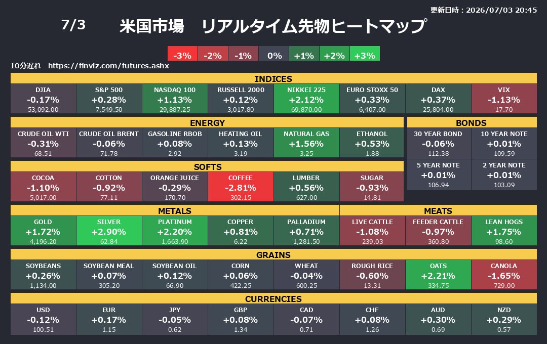 usstockbot's tweet photo. 米国市場　リアルタイムヒートマップ
更新日時：2026/07/03 20:45
 ダウ:-0.17%, S&amp;P500:+0.28%
 ナスダック100:+1.13%, ラッセル2000:+0.12%
 日経225:+2.12%, ユーロ・ストックス50:+0.33%
 ドイツ株価:+0.37%, VIX指数:-1.13% https://t.co/GEOj8CiQvS