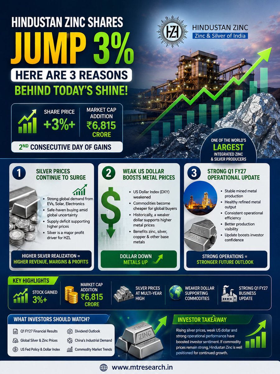 mtresearchh's tweet photo. 🚀 Hindustan Zinc Surges 3%: What's Fueling the Rally? Here's Everything Investors Need to Know!
#HindustanZinc #HZL #StockMarket #IndianStockMarket #MetalStocks #Silver #Zinc #MiningStocks #Vedanta #ShareMarket #NSE #BSE #StockAnalysis #BusinessNews https://t.co/pX0SvtiuCp