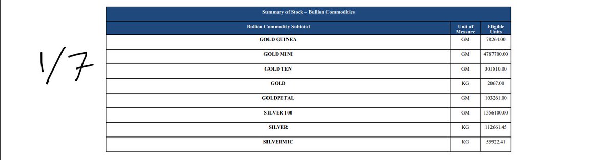 Hyper_dialation's tweet photo. @pmbug silver contract stands for 30kg silver and micro is 1kg silver.  I just looked at 30kg demand which is more on industrial side. Silver available under micro contract grew from 34.6 ton to 55.9 ton. While those under 30kg deliverable decreased from 246 ton to 112 ton as of 1/7 https://t.co/mZCaaItdY3