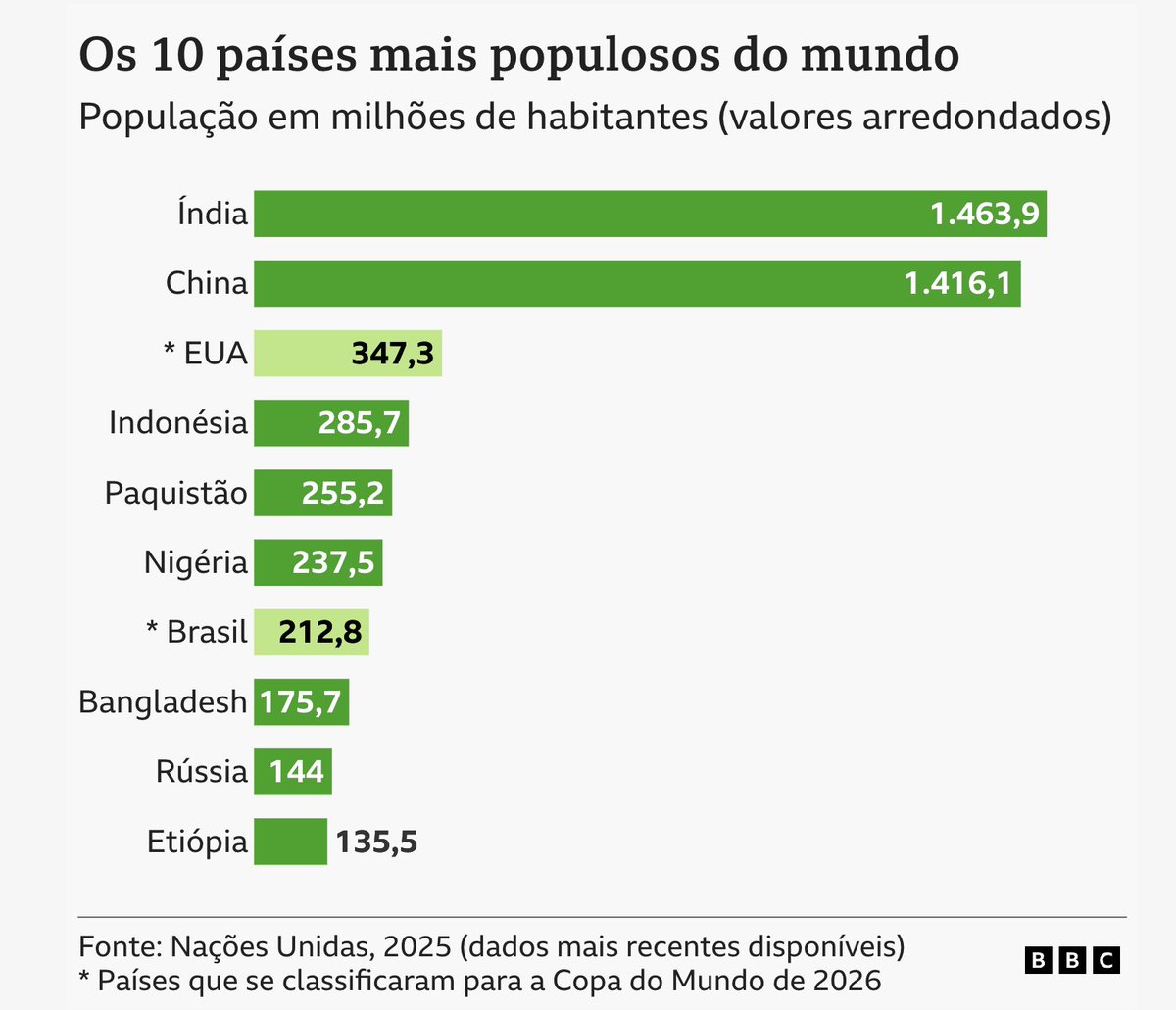 OliverStuenkel's tweet photo. 8 dos 10 países mais populosos do mundo não estão na Copa
https://t.co/HAGupDDs1D https://t.co/RrKTuWPGtT