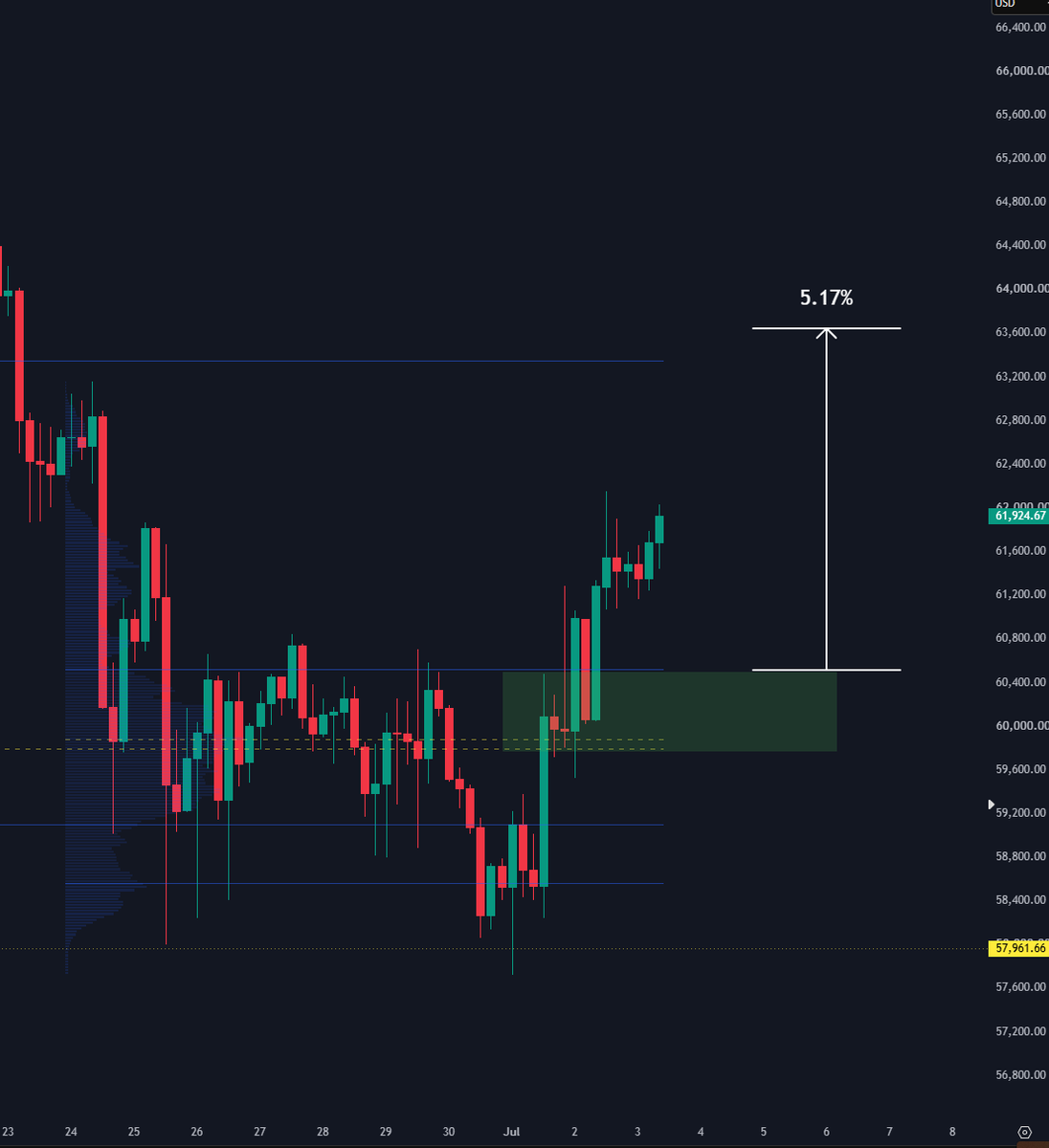 cilinixcrypto's tweet photo. This is all you need to know about $BTC 👇

1) As long as 59,900 holds we are short-term bullish
2) As long as 59,900 holds it's most likely we will hit 63,500 (major resistance)
3) Based on relative strength + fundamentals I would argue holding 59,900 is most likely

Point #3 is partially subjective, but this is short-term what's most likely imo