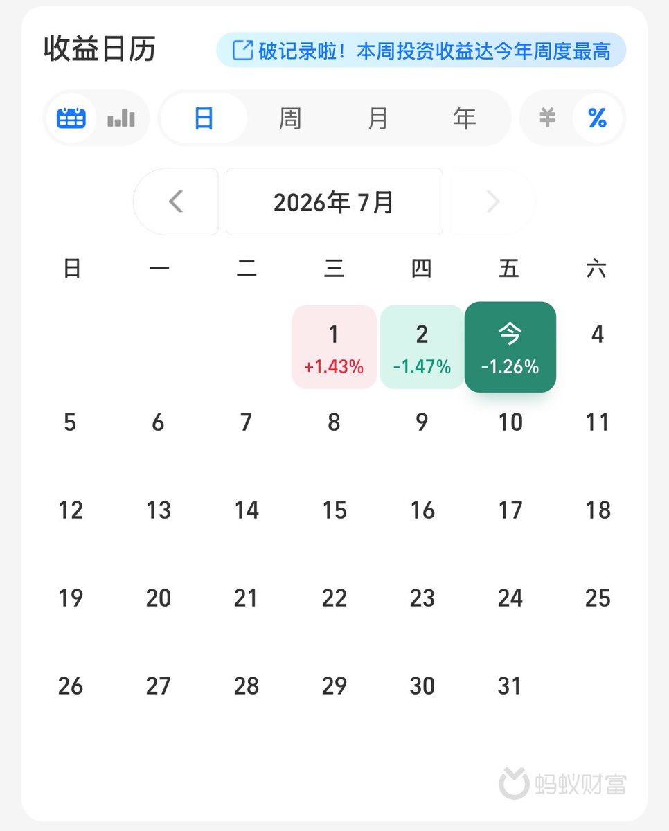 青蛙在温水(记录定投纳指100)冲冲冲! tweet media