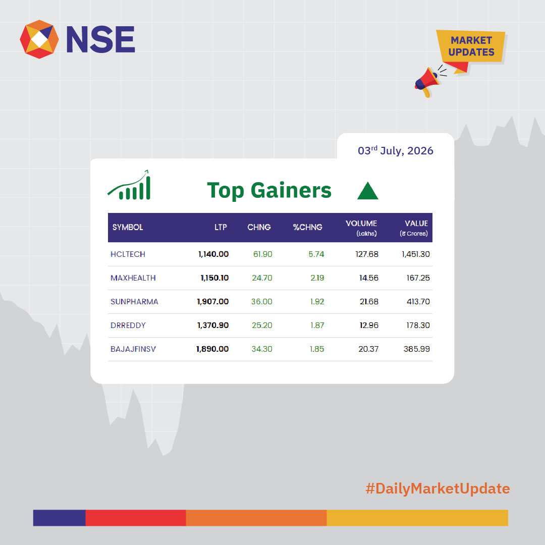 NSEIndia's tweet photo. Market Update for the day.        

See more:     
https://t.co/Y4Bi9cIpPo 
https://t.co/TWutUNVG0s
 
#NSEUpdates #Nifty #Nifty50 #NSEIndia #StockMarketIndia #ShareMarket #MarketUpdates @ashishchauhan https://t.co/S3UmyBQFwK