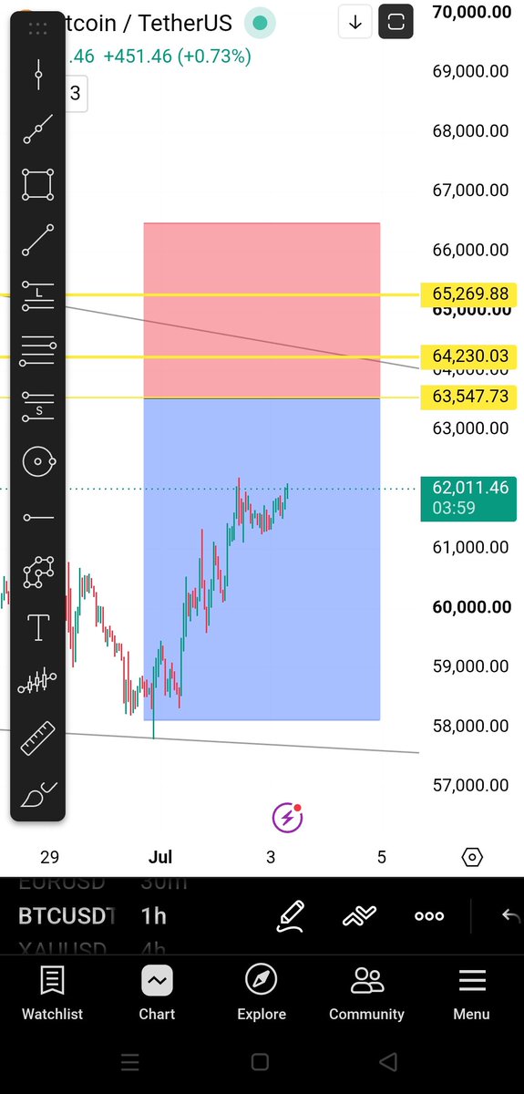 Gibsxbtc's tweet photo. $BTC Short Trade 

Entry = 63547  = deploy 30%

Dca 1 = 64239 = deploy 30% 

Dca 2 = 65269  = deploy 40%

Sl = 66500

Tp 1 = 62000

Tp 2 = 60500

Tp 3 = 59500 

Leverage = always 2.5 x to 3 x max https://t.co/57vvgZQW8O