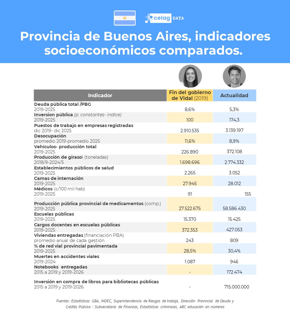 alfreserramanci's tweet photo. Ayer el Gobierno de Milei salió furiosamente a opositar a la oposición. 
Las críticas fuertes contra @Kicillofok no se sostienen en la realidad. 
Este cuadro comparativo con datos oficiales refleja claramente la mejora en todas las variables socioeconómicas. https://t.co/rYqnqghKHR