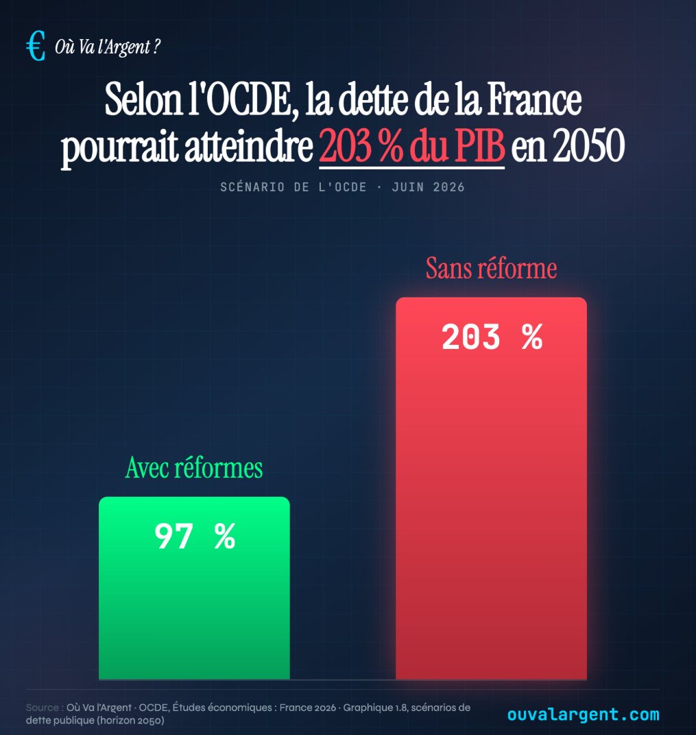 LeaBourseFR's tweet photo. Dans 303 jours, la France élit un nouveau président. 

Aucun candidat ne dit aux électeurs ce que l'OCDE vient de publier cette semaine : sans réforme, la dette française atteindra 203% du PIB en 2050.

Le service de la dette deviendra le premier poste budgétaire de l'État (devant l'éducation, la santé et la défense réunis).

Pour éviter ça, l'effort à fournir d'ici 2030 est chiffré à 100 milliards d'euros d'ajustement.

C'est l'équivalent de supprimer l'ensemble du budget de l'Éducation nationale pendant un an.

La campagne présidentielle va durer 10 mois.

Le sujet sera probablement absent des débats parce que la réalité budgétaire française n'est pas un argument électoral.

C'est pourtant l'un des rares vrais sujets.