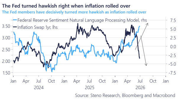 AndreasSteno's tweet photo. The Fed turned hawkish in June right as inflation was falling apart. Risk assets got punished for a policy mistake, not a deteriorating economy.

NowcastIQ has inflation rolling over decisively.. core goods, services, not just energy. When June CPI drops mid-July, the Fed pivots. September at the latest. USD reversal sets up metals, industrials, EM.

This is what Steno's Distillery does every week on Real Vision. One read, the regime, the implied trade. No bla bla bla. Two days left.. and the price you lock before midnight ET, 4 July doesn't move again.