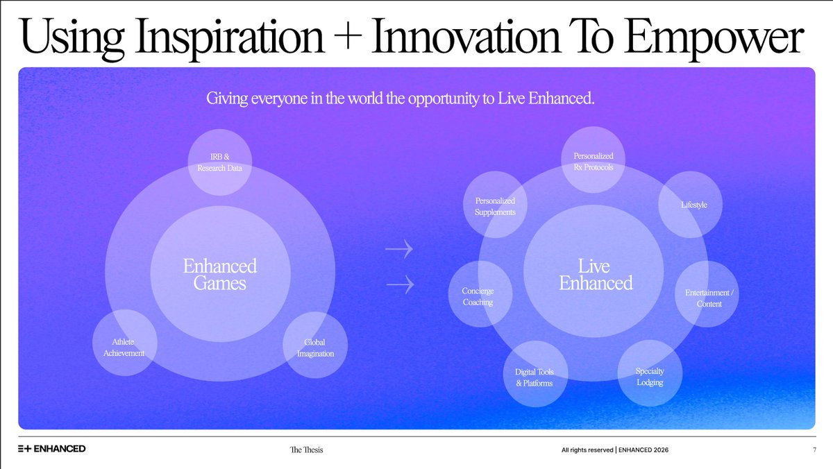 abindawood88's tweet photo. $ENHA – هل نحن أمام شركة رياضية أم منصة لتحسين الأداء البشري؟

الكثير من المستثمرين ينظرون إلى ENHA على أنها مجرد شركة تنظم بطولة رياضية مثيرة للجدل. لكن عند التعمق في نموذج العمل، يتضح أن الألعاب ليست المنتج الأساسي، بل أداة تسويق واستحواذ عملاء لمنصة أكبر تستهدف الصحة والأداء البشري والـ Longevity.