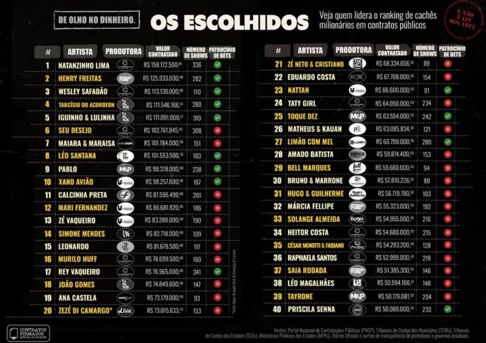BacurauA's tweet photo. Lei Rouanet não pode, mas indústria da farra com dinheiro público de estados e municípios tá liberada! https://t.co/fCNGHSvFYh