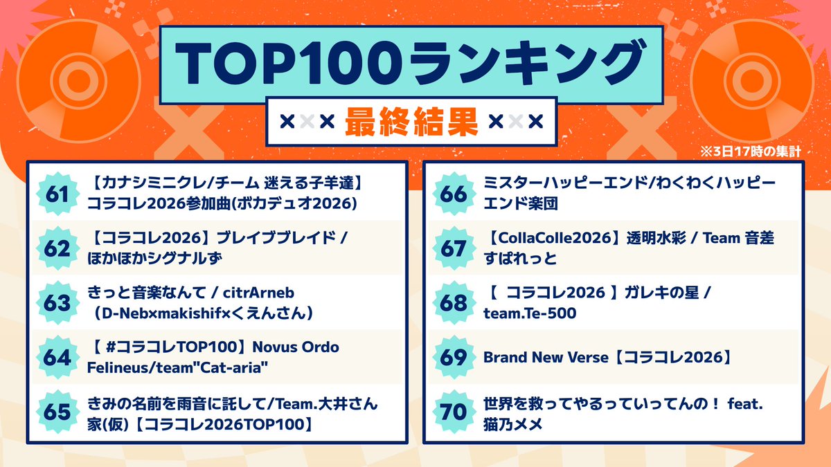 the_voca_colle's tweet photo. ━✨リプライでお祝いしよう🎊✨━
⋱ #コラコレ2026ランキング発表 ⋰

#コラコレ2026TOP100 ランキング
第61位～70位はこちらの皆さんです🥰

おめでとうございます🎉
#コラコレ2026 https://t.co/aASB2KTDo5