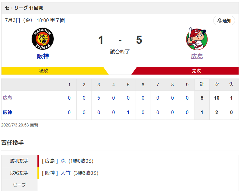 schultz_rabaul's tweet photo. 珍しく快勝🎏

9回森浦はちょっと賛否あるかもだけど、阪神さん油断すると4点差とかあっという間だから個人的には賛成かな、どうせ明日村上打てんしその前に雨じゃし

菊池は大丈夫かいの？これ以上の怪我人は困るで🙄 https://t.co/3pMqzRhUE2
