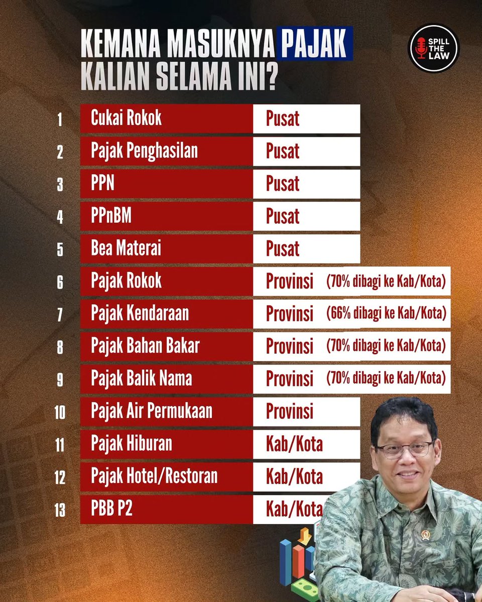 kenhans03's tweet photo. Sumber Daya Alam dikuasai elit politik dan pejabat negara.
Rakyat bayar pajak juga untuk menghidupi dan memfasilitasi elit politik dan pejabat negara.
Program janji kampanye pemerintah hasil hutang ke Nagara lain dan rakyat pun yang membayar hutang dengan dalih taat pajak.

Trus kapan rakyat kecil bisa bahagia...?
Nagara macam apa ini ?