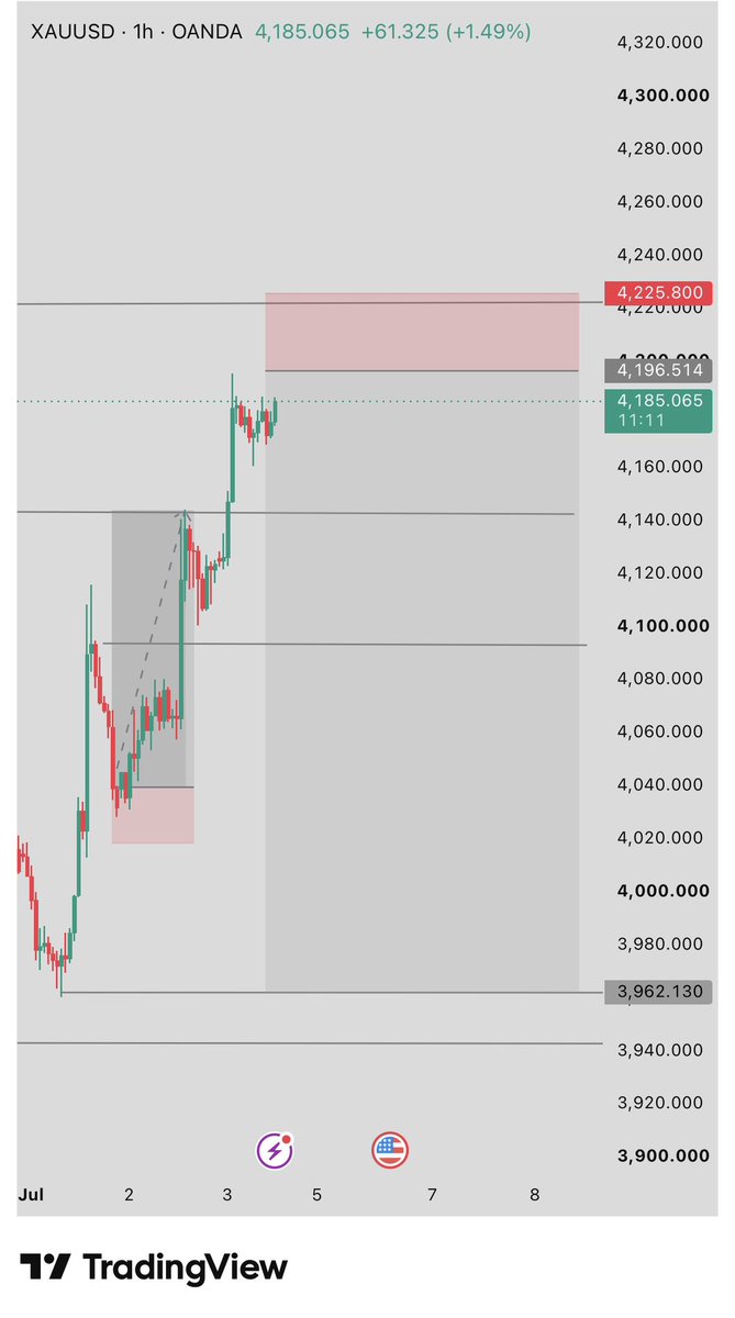 Icttrader209's tweet photo. مناطق البيع واضحه عالشارت ، التزم بالوقف وخفف اللوت وربحانه ان شاء الله🤝🔥
$XAU #GOLD https://t.co/OmTiVv6HU4