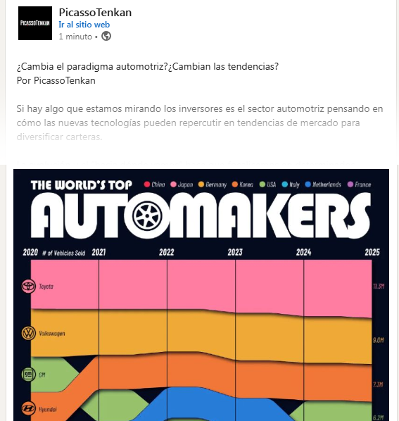 PicassoBursatil's tweet photo. ¿Cambia el paradigma automotriz?¿Cambian las tendencias?
Por PicassoTenkan
Si hay algo que estamos mirando los inversores es el sector automotriz pensando en cómo las nuevas tecnologías pueden repercutir en tendencias de mercado para diversificar carteras... #TM #F #STLA #TSLA #GM #HMC
Seguir leyendo en Linkedin:
https://t.co/NpGNDzK8ja