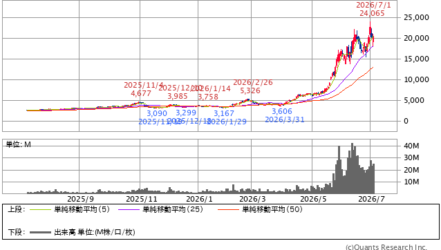 nano_nano2001's tweet photo. 昨日大きく下げましたが、イナゴ投資で買っていた太陽誘電（6976）、1年半でテンバガーですの

以前も書きましたが、投資シナリオは当たっているのに時間軸だけずれることは結構起こるので、うまい人が長期目線で買ってるのに上がらないという株にイナゴするのも意外にありかと思っていますの https://t.co/5Sbv8iOvr9