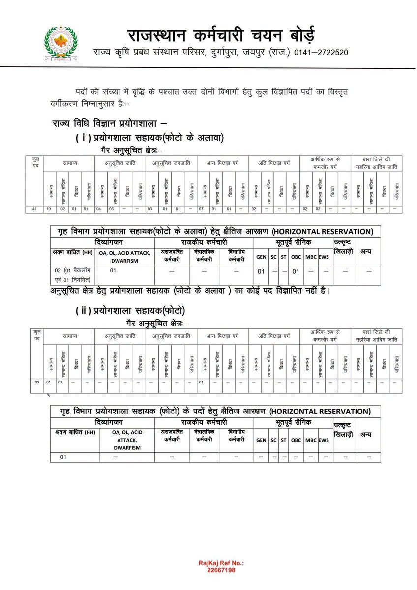 jitendermeena93's tweet photo. RSSB -लैब असिस्टेंट भर्ती 2026 पद वृद्धि
भर्ती में बढ़े 511 पद
कुल पद-804+511👉1315
बोर्ड ने जारी की संशोधित भर्ती विज्ञप्ति
#rssb #labassistant https://t.co/W9BLkG3fb8