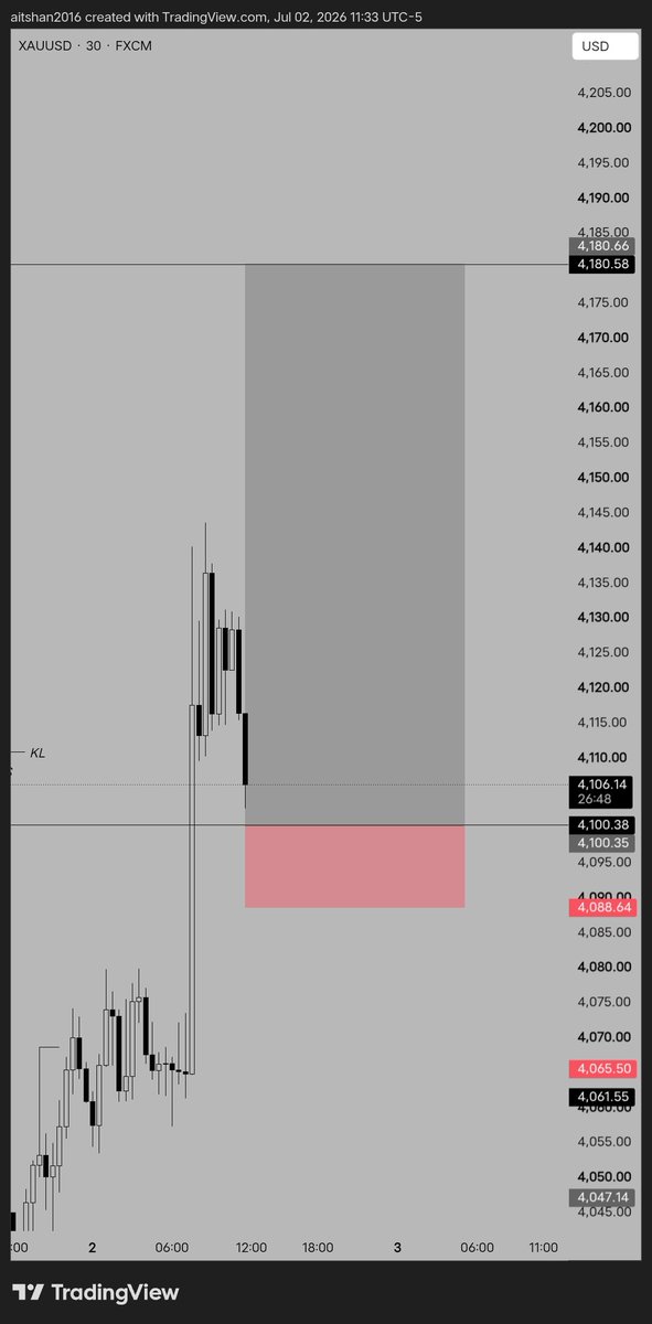 Amitsnn1's tweet photo. ON $XAUU RECAP 📉📊📈 https://t.co/QUG4Jvxula
