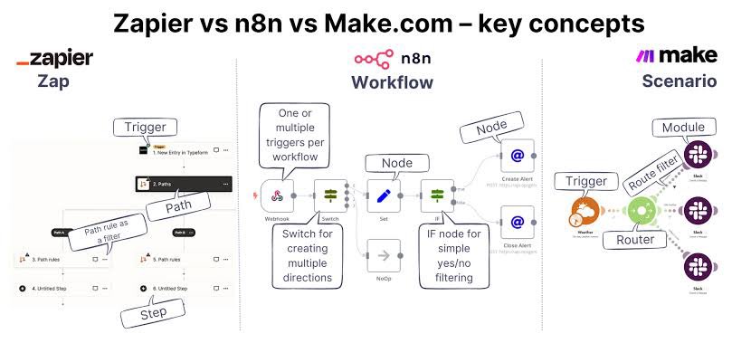 LoisVirtualaid's tweet photo. Day 11 #30daysoftech : learning about the automation tools.

zapier, make, n8n.

each one does the same thing differently. zapier is easiest. make is more powerful. n8n is for people who want full control.

start easy and move when you're ready.

#LearningWithTS #AIAutomation https://t.co/sQ6nPC4MAi