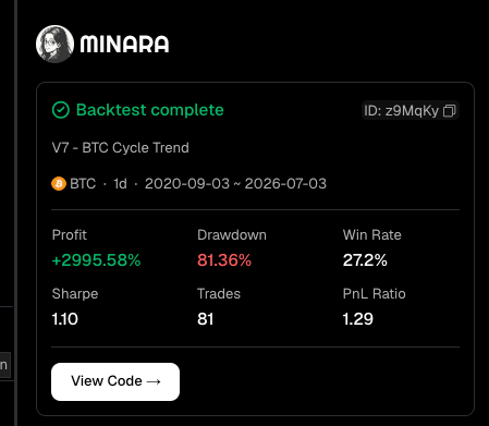 minara's tweet photo. turned this trader's 6-year BTC repo into codes. 
try copy & paste in minara strategy studio. 

---
const { ta, strategy, close } = context;
strategy("BTC Cycle Trend", { leverage: 10, pyramiding: 1, initial_capital: 10000 });
const ema = ta.ema(close, 150);
if (+ema == null || isNaN(+ema)) return;
const qty = 10 * strategy.leverage;
if (strategy.position_size <= 0 && +close > +ema)
  strategy.entry("L", "long", { qty, qty_type: 'percent_of_equity' });
if (strategy.position_size > 0 && +close < +ema)
  strategy.close("L");
---

(backtest: 2020-09-03 → 2026-07-03)