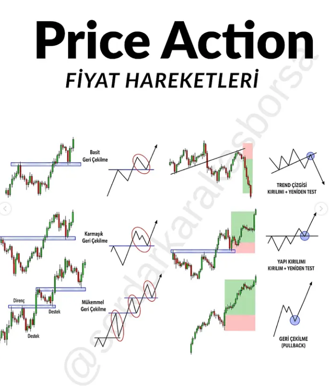 Mstfabyrt's tweet photo. Price Action, göstergelerden çok fiyatın kendisini okuyarak işlem yapma yaklaşımıdır.
Yani yatırımcılar; destek-direnç seviyeleri, mum formasyonları ve trend yapıları üzerinden piyasayı analiz eder. https://t.co/feRGsU4GDh
