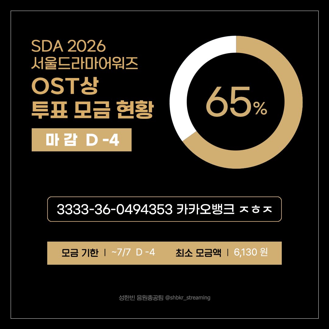 shbkr_streaming's tweet photo. 📢SDA OST상 투표 모금 현황

모금 마감 D-4‼️ 최소 목표 금액의 약 65% 달성했습니다. 모금기간 연장은 하지 않을 예정이니 꼭 정해진 기간 안에 참여해주시기 바랍니다.🫶🏻

☘️모금계좌
카카오뱅크 3333360494353 ㅈㅎㅈ

#성한빈 #SUNGHANBIN #ソンハンビン #成韓彬 https://t.co/tLk9YlVYie