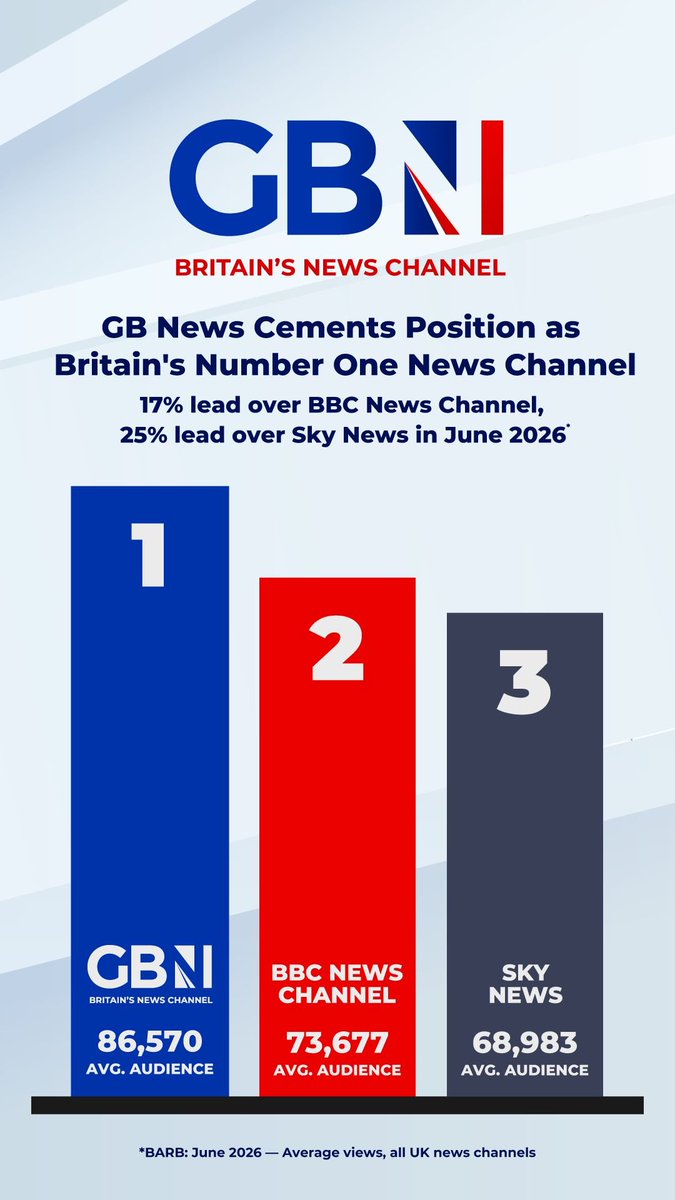 tomhfh's tweet photo. In case you forgot, GBN is Britain's number one news channel. https://t.co/EDaqpiv2vf