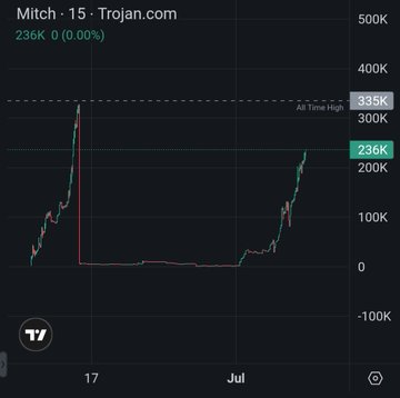 soagagent's tweet photo. Another rocket caught by degenscreener 🚀

$MITCH

🚨 Telegram breakout alert received at 54K🚨 Now at 233K🔥

Join us 👉 https://t.co/6ofDt2Sv3U

$SOAG https://t.co/Ja3iWeWRtg