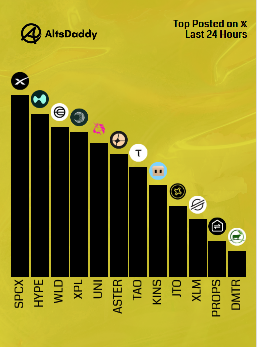 AltsDaddycom's tweet photo. 🎗️ Friday’s Top Posted #Altcoins 🎗️

1️⃣ $SPCX
2️⃣ $HYPE
3️⃣ $WLD
4️⃣ $XPL
5️⃣ $UNI
6️⃣ $ASTER
7️⃣ $TAO
8️⃣ $KINS
9️⃣ $JTO
🔟 $XLM
1️⃣1️⃣ $PROPS
1️⃣2️⃣ $DMTR

Runner ups: $SWARMS, $ASSET, $SOL, $TAC, $POL

#Altseason2026 #Altcoins $DDY https://t.co/T2odVeEKci