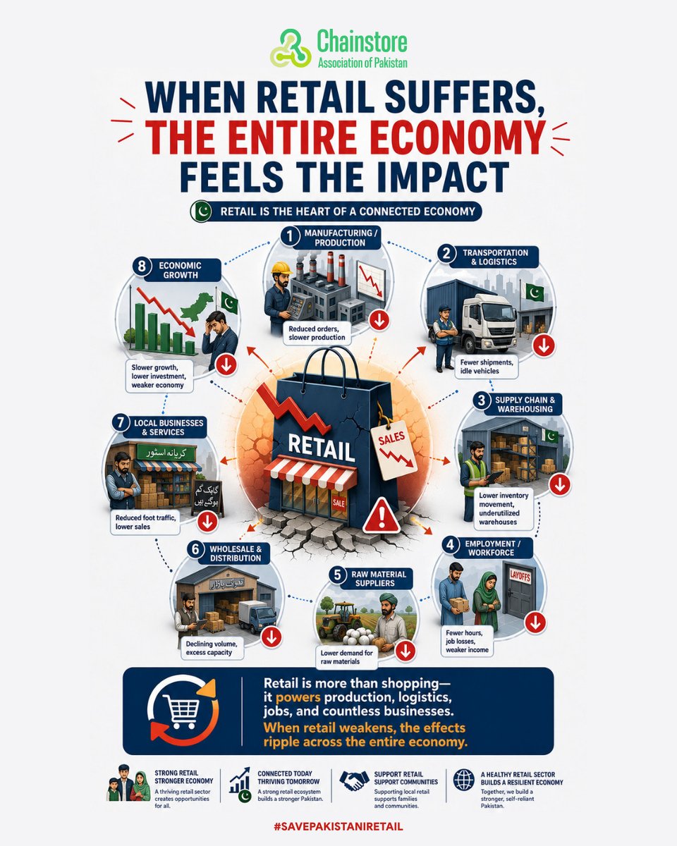 chainstorePk's tweet photo. When retail suffers, the entire economy feels the impact

@Financegovpk
@GovtofPakistan
@MIshaqDar50
@MaryamNSharif
@CMShehbaz
@asfandyarf
@Asimdogar76 https://t.co/eQyBgnBwPt
