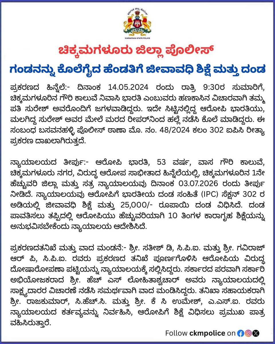 ckmpolice's tweet photo. 2024ರ ಕೊಲೆ ಪ್ರಕರಣ: ಗಂಡನನ್ನು ಕೊಲೆಗೈದ ಹೆಂಡತಿಗೆ ಜೀವಾವಧಿ ಶಿಕ್ಷೆ ಮತ್ತು ₹25,000 ದಂಡ.
2024 Murder Case: Wife who killed her husband sentenced to life imprisonment and fined ₹25,000.
#Conviction #CourtVerdict
@DgpKarnataka @Rangepol_WR @KarnatakaCops https://t.co/JaHokrpTrK