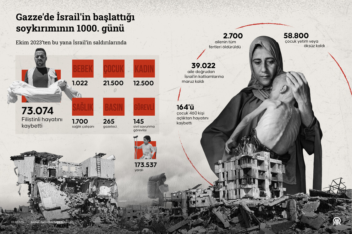 AA_grafik's tweet photo. Gazze'de İsrail'in başlattığı soykırımının 1000. günü
https://t.co/pfWKjL0eOD

📊Bedirhan Demirel https://t.co/HzkSI3TH3x