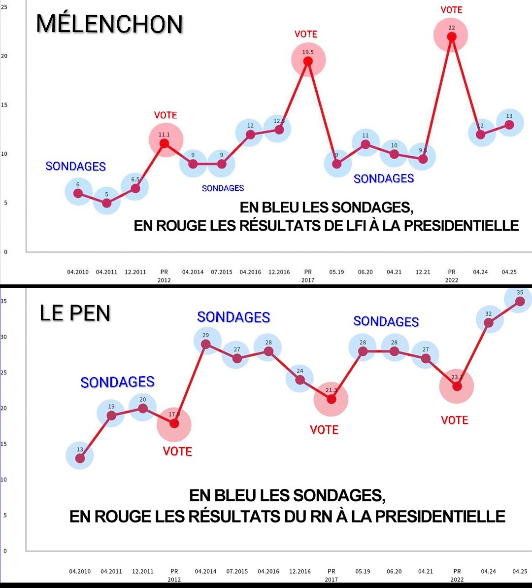 Drakken0's tweet photo. @ralifromparis Ouai les sondages, vachement crédibles. https://t.co/eEOwaTE9BT