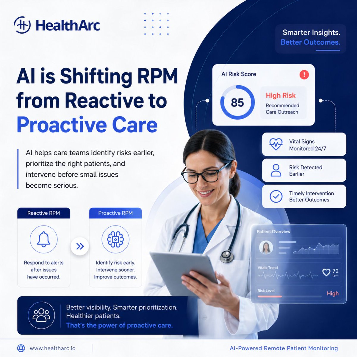 HealthArc1's tweet photo. AI is helping care teams move beyond monitoring to meaningful action.

Instead of reacting after an alert, providers can identify at-risk patients sooner, prioritize care, and intervene before conditions worsen.

That's the future of Remote Patient Monitoring.
#HealthTech https://t.co/AIDT1QgzsW