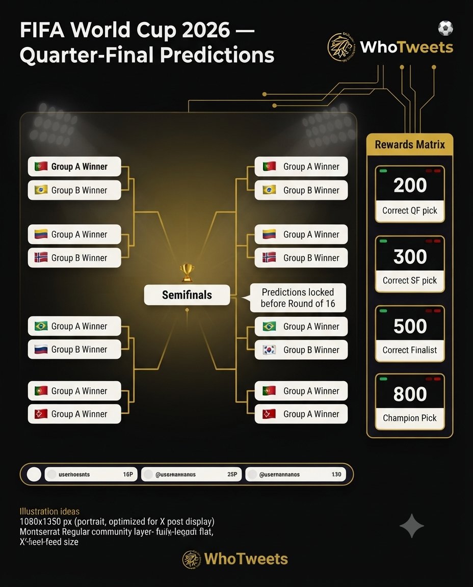 Supreme_A1pha's tweet photo. The World Cup 2026 Quarter-Final Prediction Challenge on WhoTweets is officially live ⚽ Eight nations, four matches, one bracket. Rewards Matrix pays out 200-800 points based on accuracy. This is where data reading meets football. @TheDAOLabs
#SocialMining #WhoTweets https://t.co/p5vl88bzBC