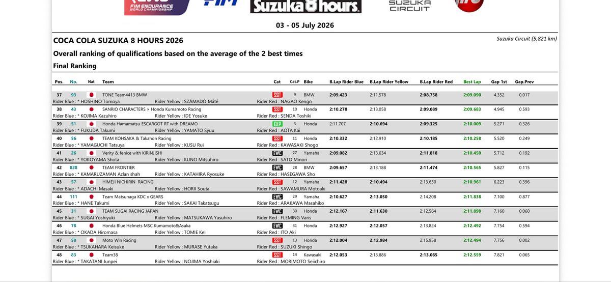 fimewc_JAPAN's tweet photo. 公式予選
上位2つのタイムの平均に基づいた
総合ランキング️📝

https://t.co/uiaMRJPT9q
 
#鈴鹿8耐 #ewcjp #fimewc https://t.co/BFsSTJ4H6u
