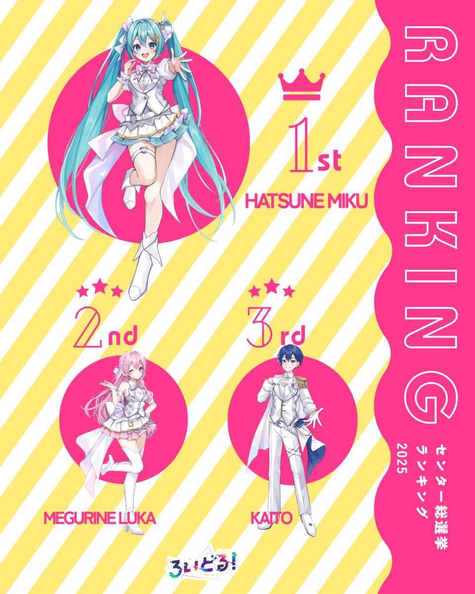 project_loidol's tweet photo. 📢＜結果発表！

マジカルミライ2025で実施された
センター総選挙の結果が出ました！

🥇初音ミク
🥈巡音ルカ
🥉KAITO

500票以上の投票の中、1位に輝いたのはミク！
たくさんの投票ありがとうございました！

今年のCDジャケットをお楽しみに✨

#マジカルミライ2026 https://t.co/9iq7YpNp2y