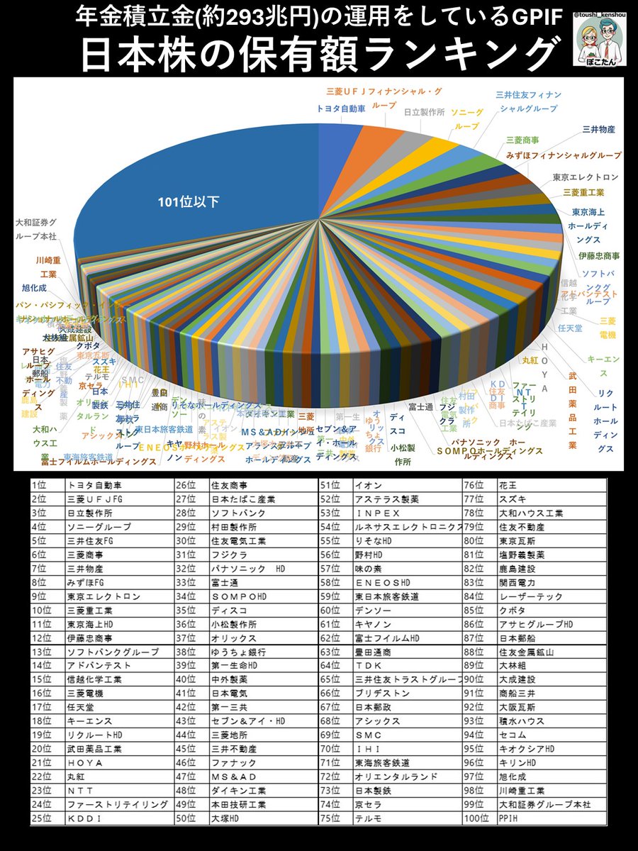 toushi_kenshou's tweet photo. 年金積立金(約293兆円)を
運用しているGPIF
日本株の保有額ランキング
※2026年3月末時点 https://t.co/ZY57Q4swDg