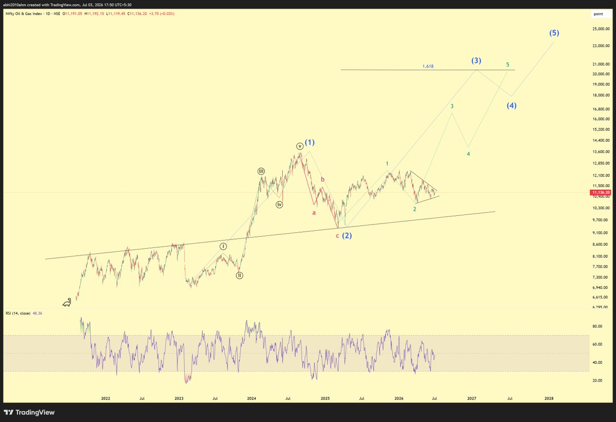 abhi2010ahm's tweet photo. #Nifty oil n gas
Long term view

The greater 2nd wave(blue)  was completed on Feb 2025
We are in  wave 2 (green) as shown below and its going to revert soon.

>>>3rd of 3rd is going to come in this sector

Oil and gas stocks can revert anytime.

This index is attractive to accumulate from now on.....

#DYOR

#ONGC #OIL #ANtelopus #jindaldrill #VOGL 

Dont ask for specific stocks what to do....the whole sector is oversold now...