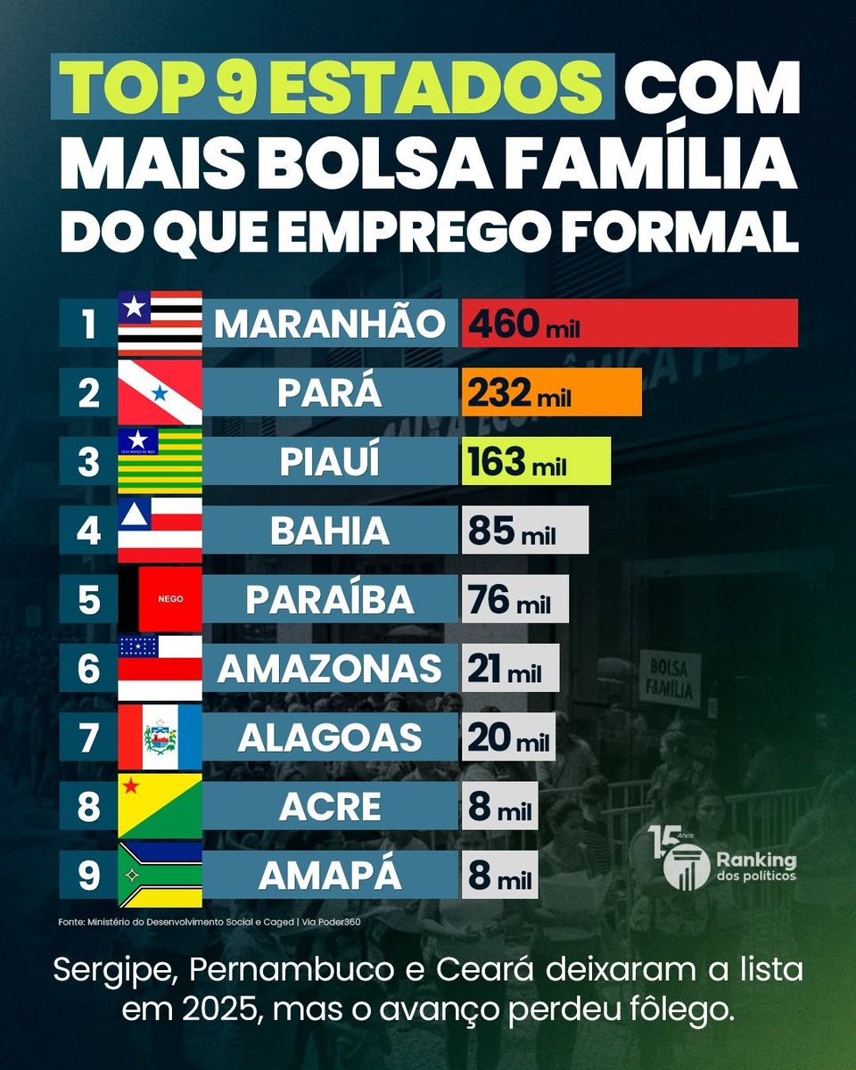 RankPolitico's tweet photo. Em 2023, eram 13 estados onde o Bolsa Família superava o emprego formal. Hoje são 9. O avanço existe, mas perdeu fôlego.

Sergipe, Pernambuco e Ceará saíram da lista no último ano. Norte e Nordeste seguem com o mesmo retrato: mais famílias vivendo de auxílio federal do que de trabalho com carteira assinada.

No outro extremo, São Paulo tem 12,5 milhões de empregos a mais do que famílias no programa. Minas Gerais e Rio de Janeiro também concentram muito mais vagas formais do que beneficiários. São realidades do mesmo país que mal se reconhecem.

O pente-fino de 2025 retirou 2,1 milhões de famílias do programa. O mercado aqueceu e as vagas cresceram, mas a economia desacelerou e os dois motores perderam força ao mesmo tempo.

No Brasil, são 48,8 milhões com carteira assinada e 18,8 milhões no Bolsa Família. Quando o olhar vai para cada estado, o equilíbrio se rompe.

Leia mais: https://t.co/eptdDZbkcJ