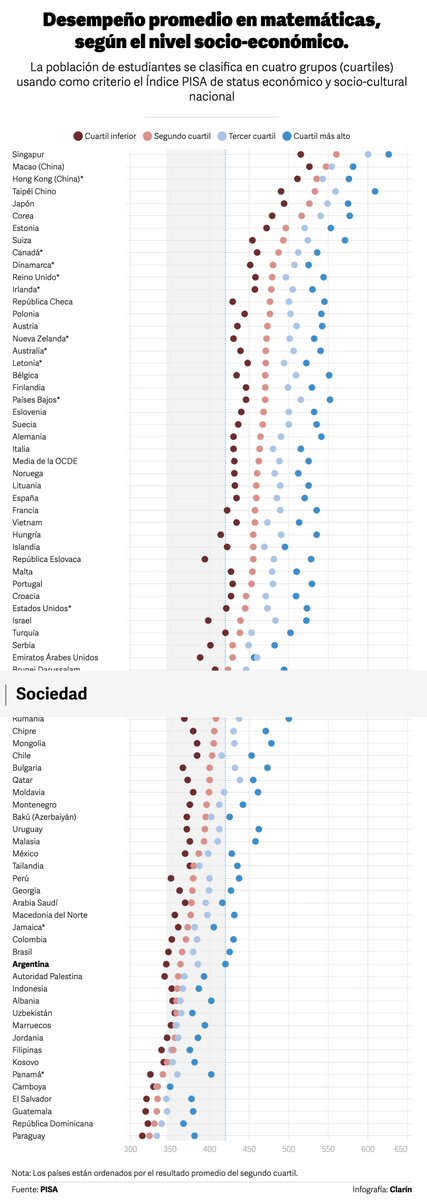 PregoneroL's tweet photo. 🏫 Según los resultados de las pruebas PISA del 2022, los argentinos del 25% de hogares con mayor nivel socioeconómico rinden en matemática igual o por debajo del 25% mas pobre de países desarrollados.

Complicado construir el imperio austral si tu población no puede sumar 2 + 2. https://t.co/NKVzFknZL9