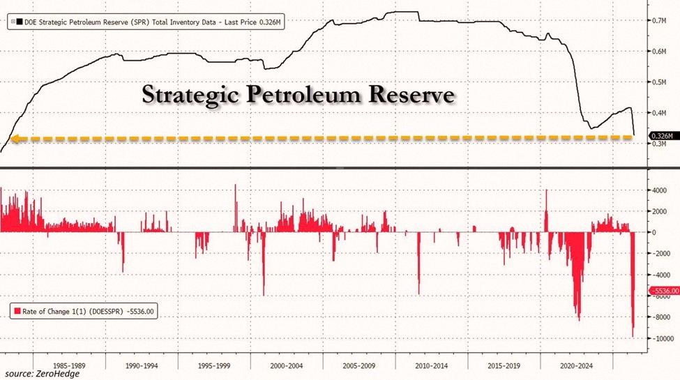 ValeC2708's tweet photo. Big news: The Strategic Petroleum Reserve dropped another 5.5 million barrels last week to just 326 million—lowest since May 1983. 

That's 13 weeks in a row of decline, the longest stretch since 2021-2023. 

Overall, the SPR has lost 89 million barrels. That's over half of https://t.co/yM4dWJ7nOM