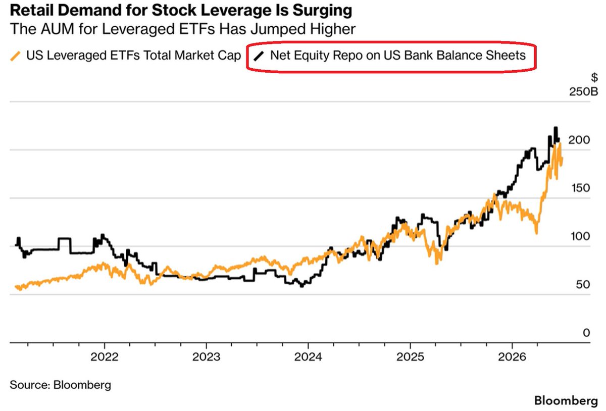 GlobalMktObserv's tweet photo. ‼️Leverage is rapidly building across the US financial system:

US leveraged ETF assets have surged to a record ~$200 billion.

At the same time, banks' net equity repo positions have climbed to nearly the same amount.

Net equity repo positions show how much banks are financing stock trading and leverage in the market.

The two measures have tracked each other remarkably closely over the last ~2 years, underscoring just how quickly leverage is building across the market.

This comes as leveraged ETFs rely on banks to finance and support trading leverage across multiple channels.

As demand for leveraged exposure rises, banks are expanding their balance sheet capacity to support it.

This suggests leverage is not limited to retail investors.

Leverage is no longer contained to isolated pockets of speculation, it is spreading through the system.