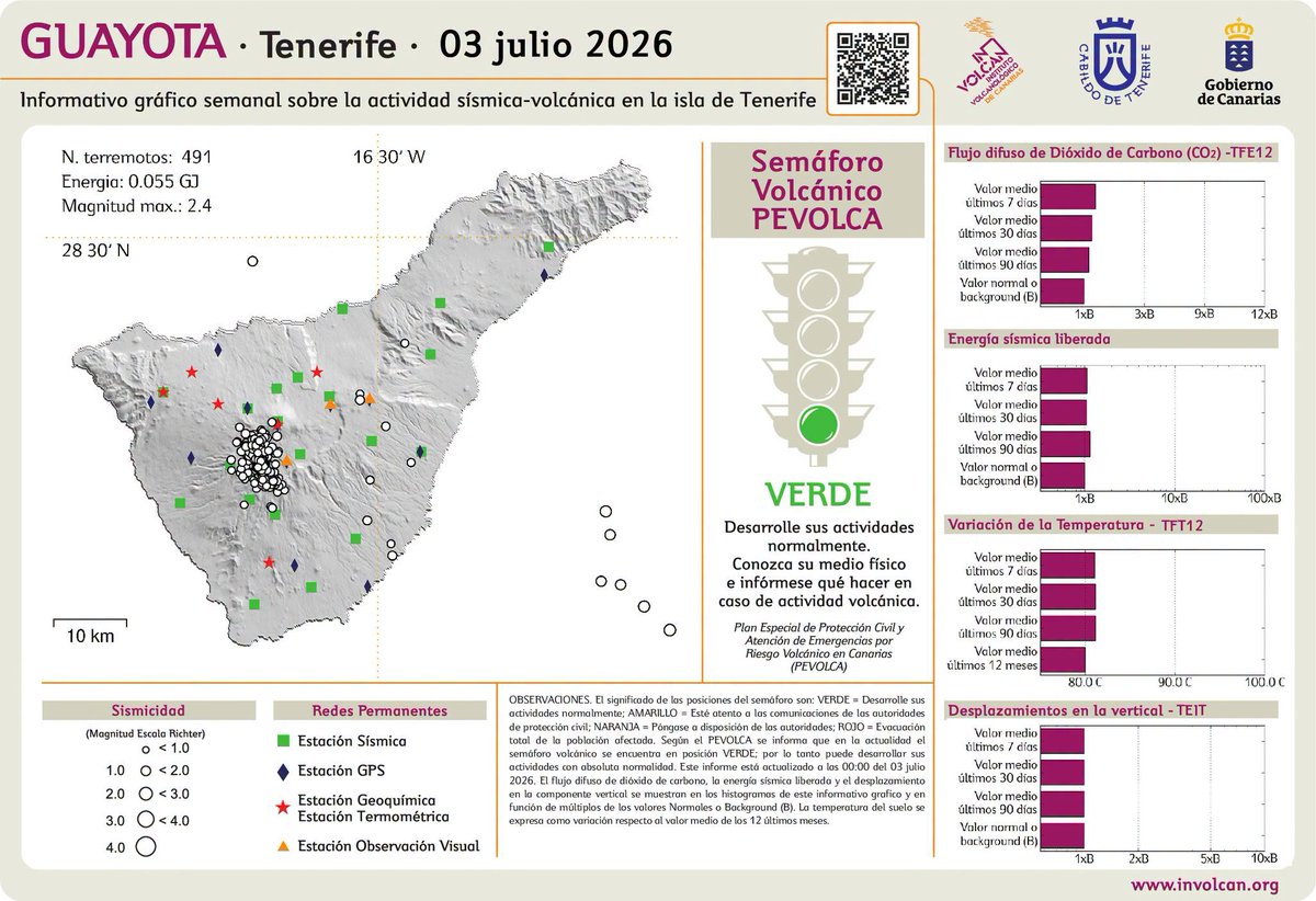 involcan's tweet photo. Informativo gráfico semanal del INVOLCAN sobre la monitorización de la actividad sismo-volcánica de Tenerife

https://t.co/FEIMEwzaZX https://t.co/GEKMaQiAIM