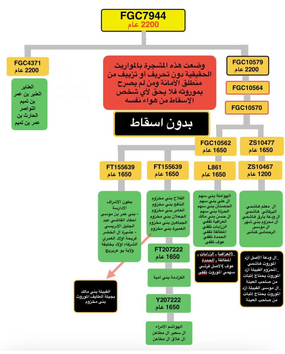 37eib's tweet photo. ماذا يحدث لعمر التحور #fgc7944  ؟
هل التحور #fgc10579 ممثلا لكنانة وهو بعمر النشئة ١٦٥٠ عام ؟؟؟؟
اصبح واضحا ان عمر التحور يتطابق مع عمر فهر قريش حسب المواريث اسفله .
#fgc10562 بعمر بني سهم واخوه بني جمح .
#zs10477  بعمر عبدالمطلب . https://t.co/oyEOc8PaTL