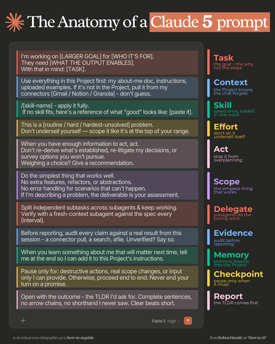 rubenhassid's tweet photo. How to prompt (the new) Claude Fable 5:

1. Task

☑ Give the goal + the why, not the steps:
"I'm working on [LARGER GOAL] for [WHO IT'S FOR]. They need [WHAT THE OUTPUT ENABLES]. With that in mind: [TASK]."

No "write me a follow-up email."
↳ That's a task. Claude 5 works well on goals.

2. Context

☑ The Project knows, the chat forgets:
"Use everything in this Project first: my about-me doc, instructions, uploaded examples. If it's not there, pull it from my connectors - don't guess."

Stop re-explaining who you are every single chat. Put it in a Project once.

3. Skill

☑ Saved once, loaded in one word:
"/[skill-name] — apply it fully."
Anything you've explained to Claude twice should become a skill. That's the rule.

4. Effort

☑ Don't let it undersell itself:
"This is a [routine / hard / hardest-unsolved] problem. Scope it like it's at the top of your range."

Claude 5 is built for your hardest problems. 
Testing it on easy ones undersells it.

5. Act

☑ Stop it from overplanning:
"When you have enough information to act, act. Weighing a choice? Give a recommendation."

No more 4 paragraphs of options it won't pursue.

6. Scope

☑ The simplest thing that works:
"No extra features, refactors, or abstractions. If I'm describing a problem, the deliverable is your assessment."

Smart models love to over-deliver. Cut it off.

7. Delegate

☑ Subagents do the boring work:
"Split independent sub-tasks across subagents & keep working. Verify with a fresh-context subagent."

Claude 5 manages its own team now. Let it.

8. Evidence

☑ Audit before reporting:
"Before reporting, audit every claim against a real result from this session. Unverified? Say so."

This one line nearly eliminates made-up progress reports. Anthropic tested it themselves.

9. Memory

☑ Promote lessons into the Project:
"When you learn something about me that will matter next time, tell me at the end."

You paste it into the Project instructions. 
Claude gets smarter every week.

10. Checkpoint

☑ Pause only when it must:
"Pause only for: destructive actions, real scope changes, or input only I can provide. Never end your turn on a promise."

No more "Shall I proceed?" every 3 minutes.

11. Report

☑ The TLDR comes first:
"Open with the outcome. Complete sentences, no shorthand I never saw. Clear beats short."

You get the answer, not the long journal.

Copy the full template here:

Step 1. Subscribe for free → https://t.co/psB7XxB2Y4.
Step 2. You will have two choices: free or paid.
Step 3. Choose the free tier. Don't pay for anything.
Step 4. Open your welcoming email (wait 30 sec).
Step 5. Access my entire prompt library & skills.
♻️ Repost this to help others.